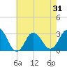 Kitty Hawk tide chart for Saturday, May 31, 2025