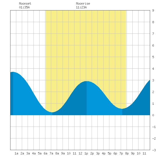Kitty Hawk tide chart for Saturday, May 3, 2025