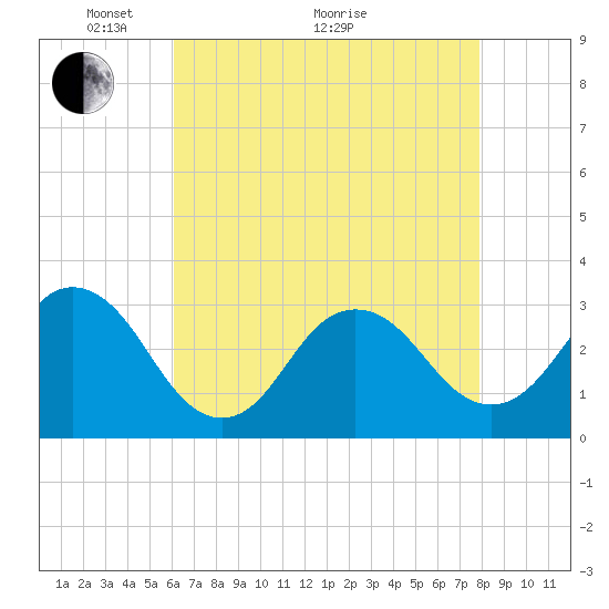 Kitty Hawk tide chart for Sunday, May 4, 2025