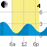 Kitty Hawk tide chart for Sunday, May 4, 2025