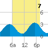 Kitty Hawk tide chart for Wednesday, May 7, 2025