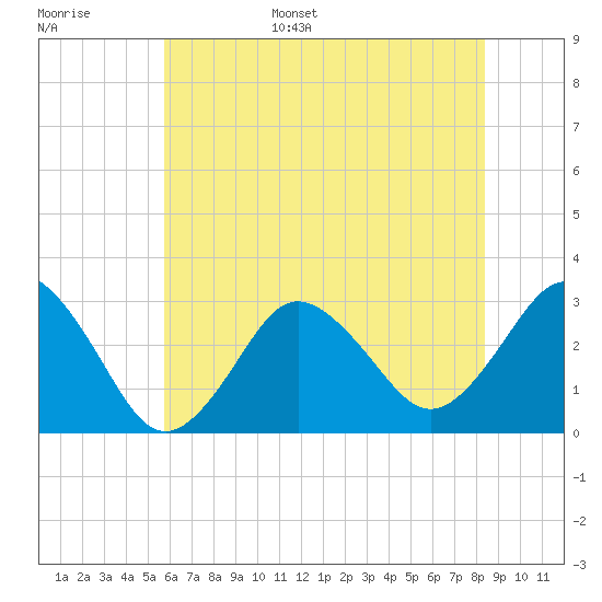 Kitty Hawk tide chart for Monday, June 16, 2025