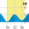 Kitty Hawk tide chart for Monday, June 16, 2025