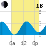 Kitty Hawk tide chart for Wednesday, June 18, 2025