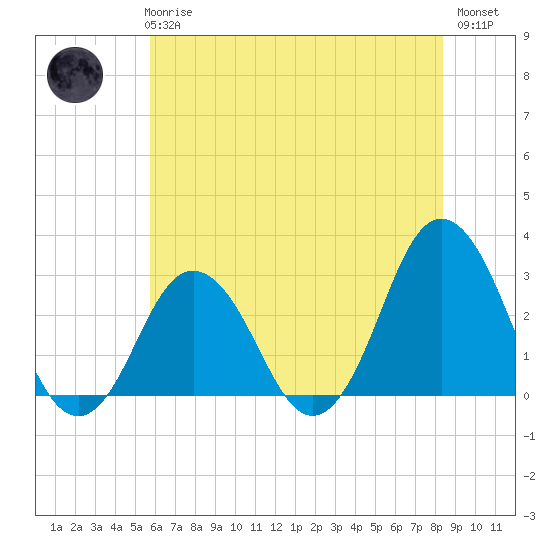 Kitty Hawk tide chart for Wednesday, June 25, 2025