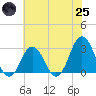 Kitty Hawk tide chart for Wednesday, June 25, 2025