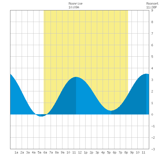 Kitty Hawk tide chart for Sunday, June 29, 2025
