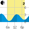 Kitty Hawk tide chart for Monday, June 2, 2025