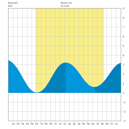 Kitty Hawk tide chart for Monday, June 30, 2025