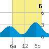 Kitty Hawk tide chart for Friday, June 6, 2025