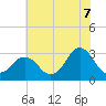 Kitty Hawk tide chart for Saturday, June 7, 2025