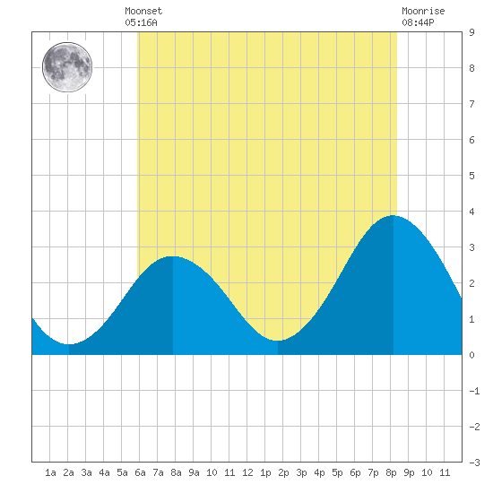 Kitty Hawk tide chart for Thursday, July 10, 2025