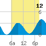 Kitty Hawk tide chart for Saturday, July 12, 2025