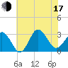 Kitty Hawk tide chart for Thursday, July 17, 2025