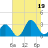 Kitty Hawk tide chart for Saturday, July 19, 2025