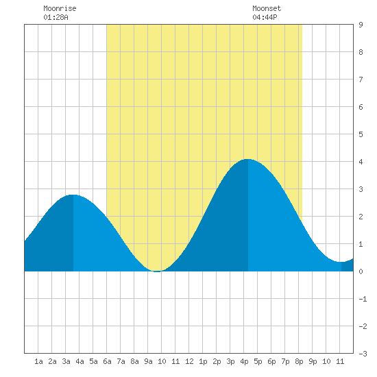 Kitty Hawk tide chart for Sunday, July 20, 2025