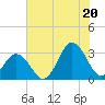 Kitty Hawk tide chart for Sunday, July 20, 2025