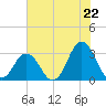 Kitty Hawk tide chart for Tuesday, July 22, 2025