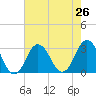 Kitty Hawk tide chart for Saturday, July 26, 2025