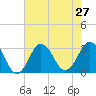Kitty Hawk tide chart for Sunday, July 27, 2025