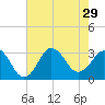 Kitty Hawk tide chart for Tuesday, July 29, 2025
