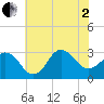 Kitty Hawk tide chart for Wednesday, July 2, 2025