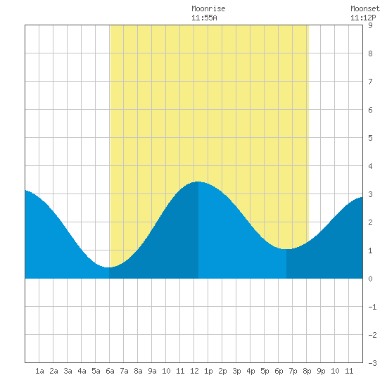 Kitty Hawk tide chart for Wednesday, July 30, 2025
