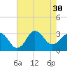 Kitty Hawk tide chart for Wednesday, July 30, 2025