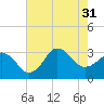 Kitty Hawk tide chart for Thursday, July 31, 2025