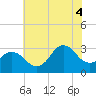 Kitty Hawk tide chart for Friday, July 4, 2025