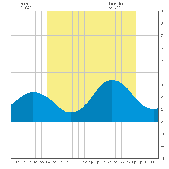 Kitty Hawk tide chart for Saturday, July 5, 2025