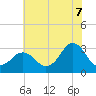 Kitty Hawk tide chart for Monday, July 7, 2025
