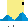 Kitty Hawk tide chart for Tuesday, July 8, 2025