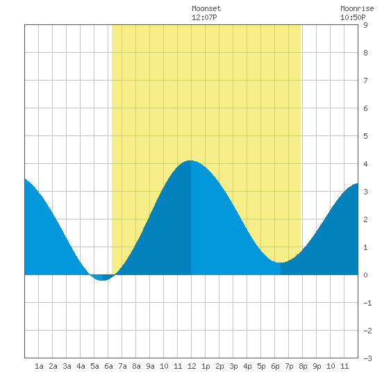 Kitty Hawk tide chart for Thursday, August 14, 2025