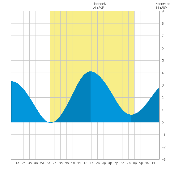 Kitty Hawk tide chart for Friday, August 15, 2025