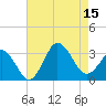 Kitty Hawk tide chart for Friday, August 15, 2025