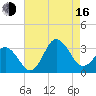 Kitty Hawk tide chart for Saturday, August 16, 2025