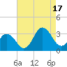 Kitty Hawk tide chart for Sunday, August 17, 2025