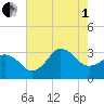 Kitty Hawk tide chart for Friday, August 1, 2025