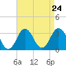 Kitty Hawk tide chart for Sunday, August 24, 2025