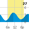 Kitty Hawk tide chart for Wednesday, August 27, 2025