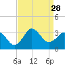 Kitty Hawk tide chart for Thursday, August 28, 2025