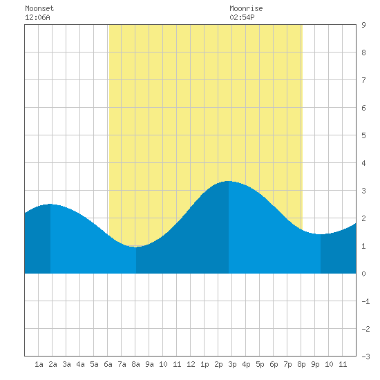 Kitty Hawk tide chart for Saturday, August 2, 2025