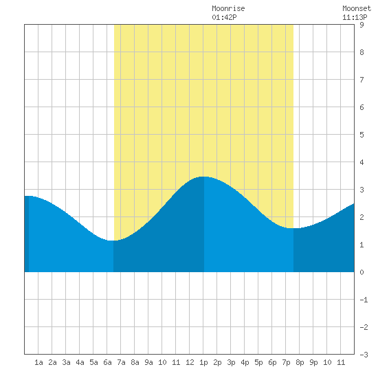 Kitty Hawk tide chart for Saturday, August 30, 2025