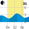 Kitty Hawk tide chart for Sunday, August 31, 2025