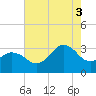 Kitty Hawk tide chart for Sunday, August 3, 2025