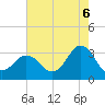 Kitty Hawk tide chart for Wednesday, August 6, 2025