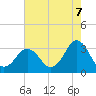 Kitty Hawk tide chart for Thursday, August 7, 2025