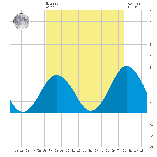 Kitty Hawk tide chart for Saturday, August 9, 2025