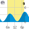 Kitty Hawk tide chart for Saturday, August 9, 2025